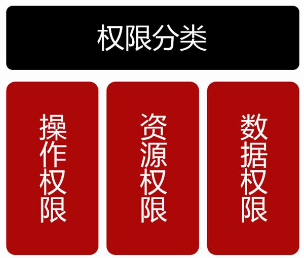 相關工作權限規(guī)定（待議）